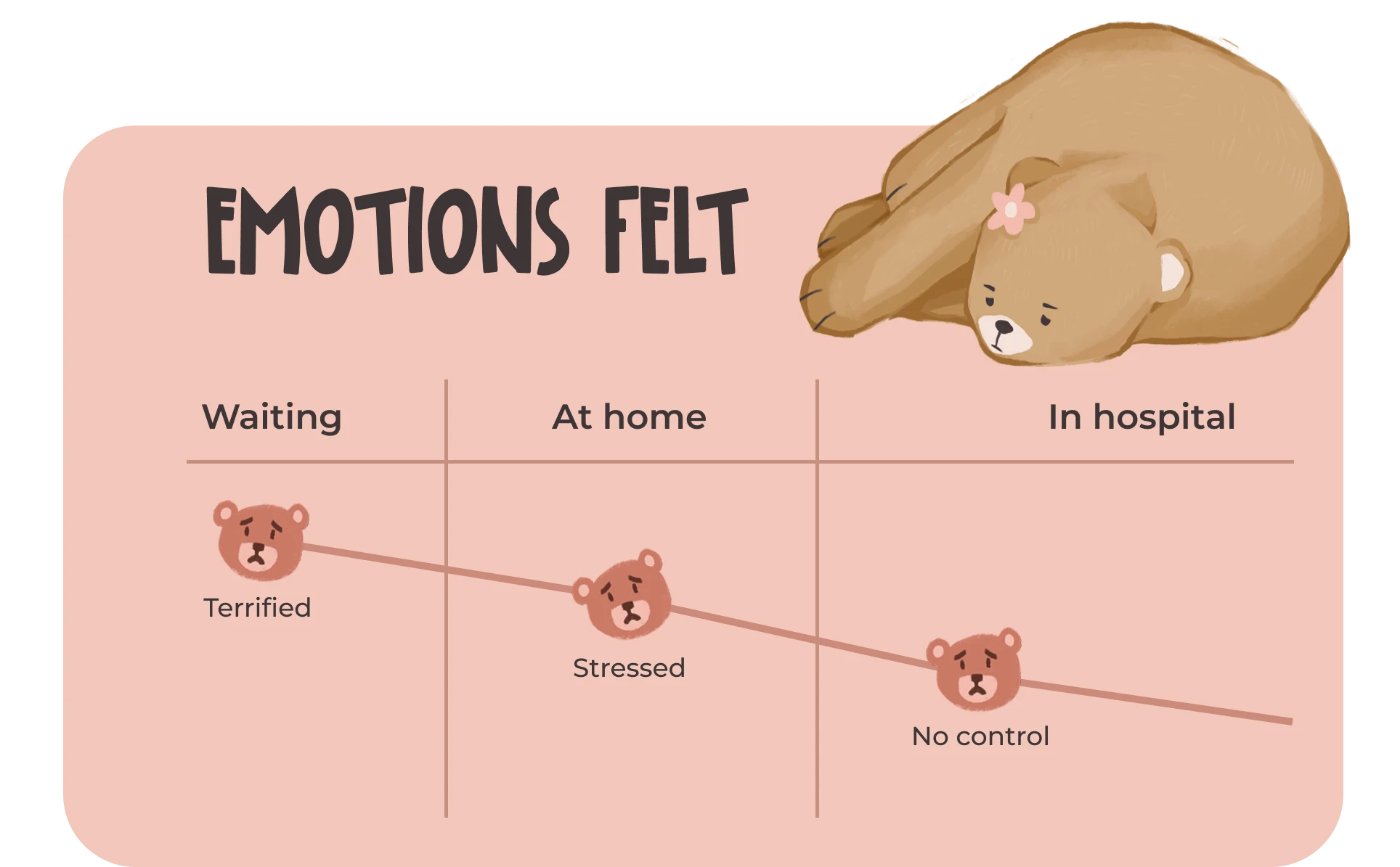Three bear illustrations labeled Confusion, Loss of Control, and Pressure