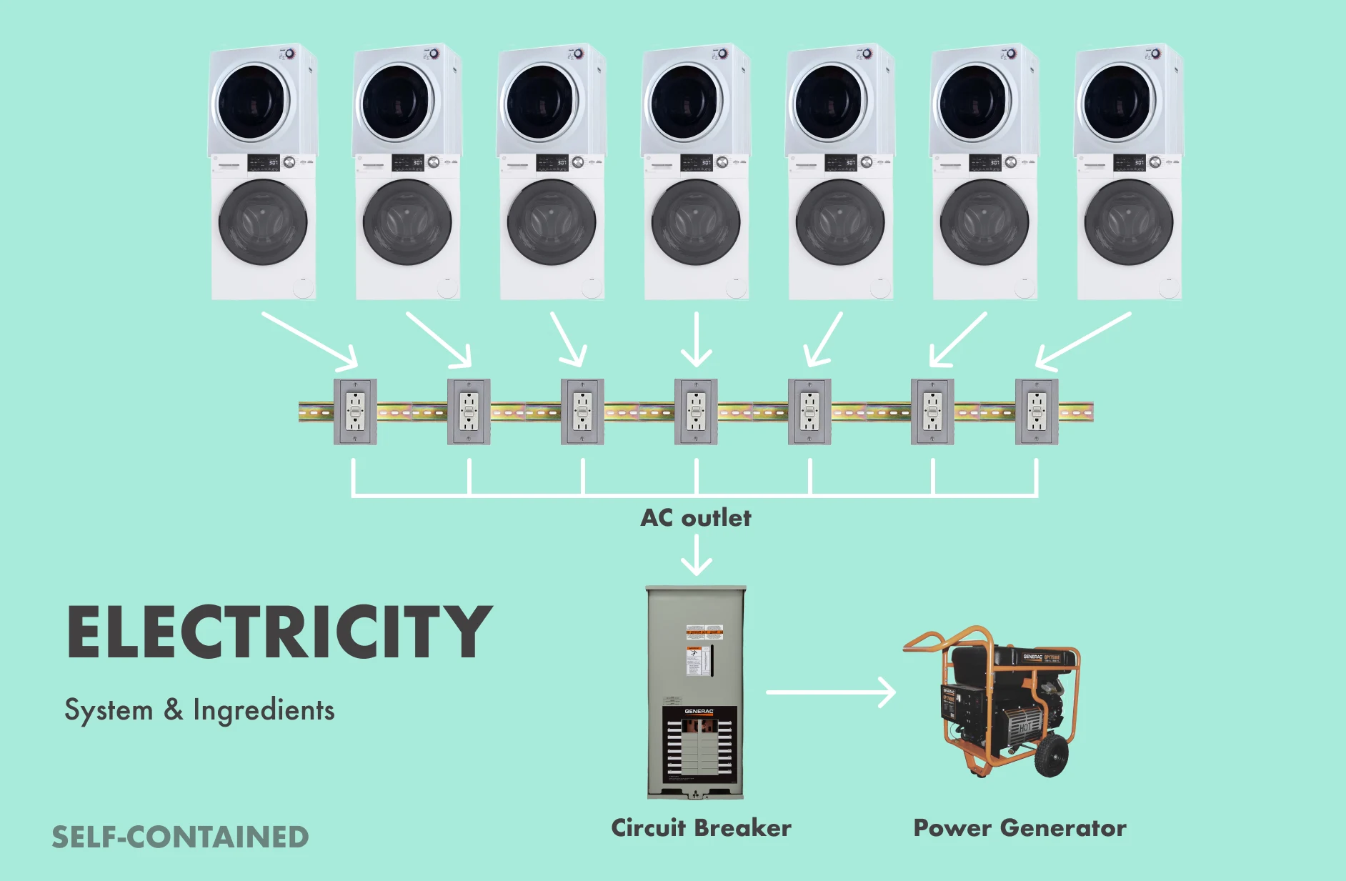 Electricity system diagram — AC outlets, circuit breaker, power generator