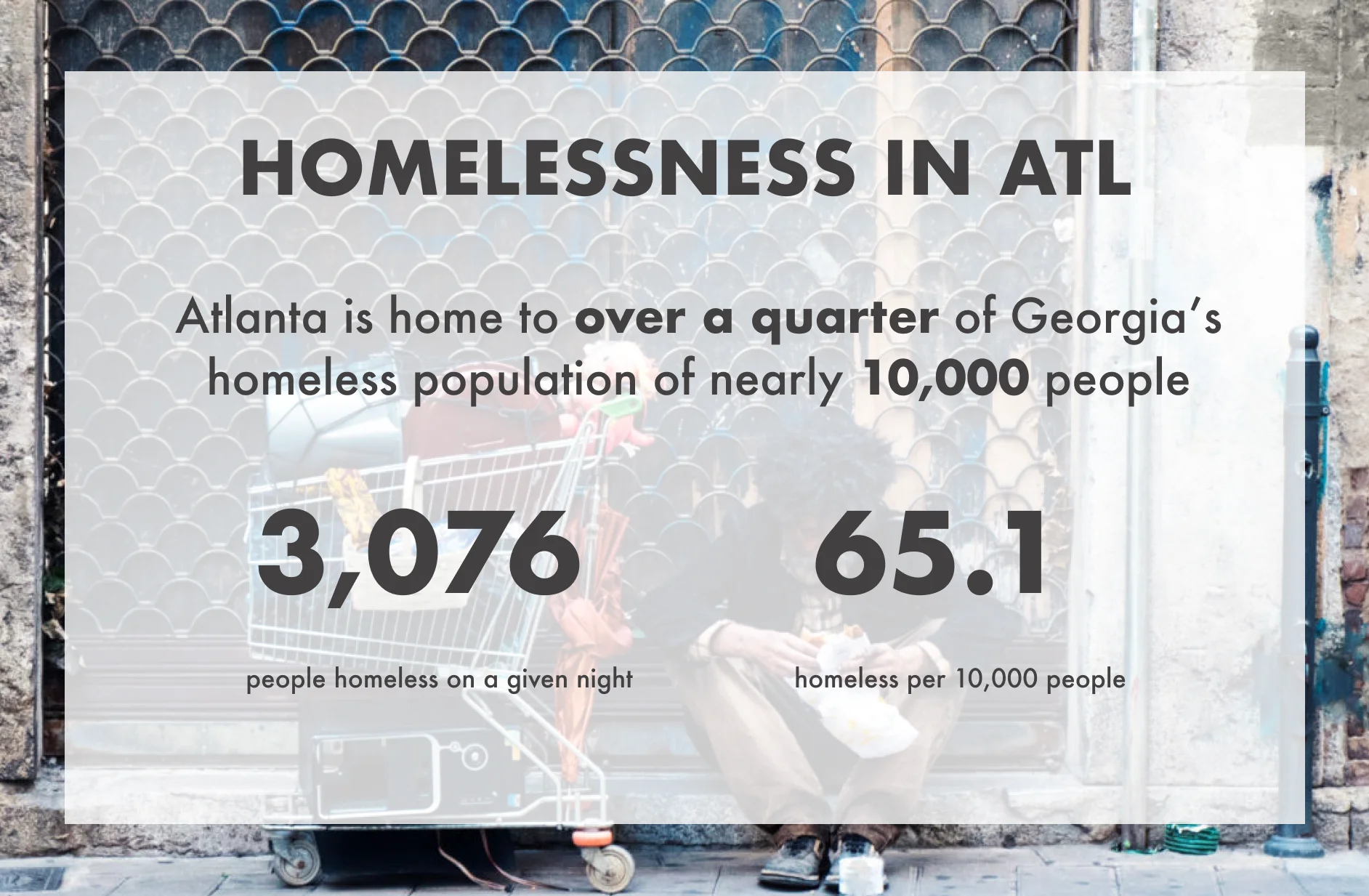Homelessness in Atlanta — 3,076 people homeless on a given night, 65.1 per 10,000 people