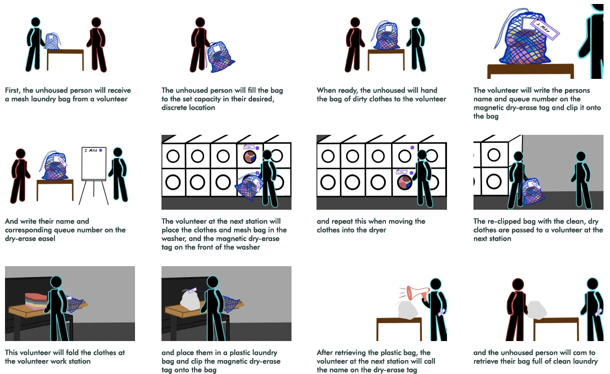 Service flow storyboard — guest journey and volunteer coordination