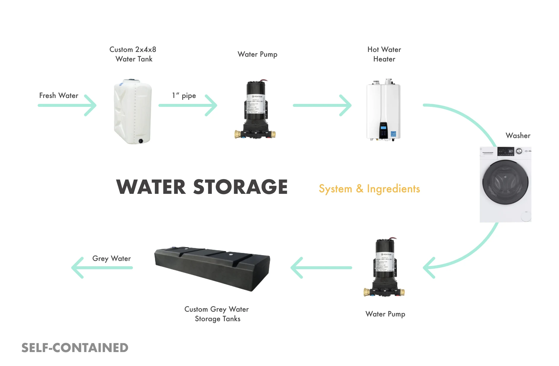 Water storage system diagram